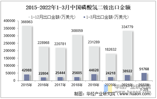 2015-2022年1-3月中国磷酸氢二铵出口金额