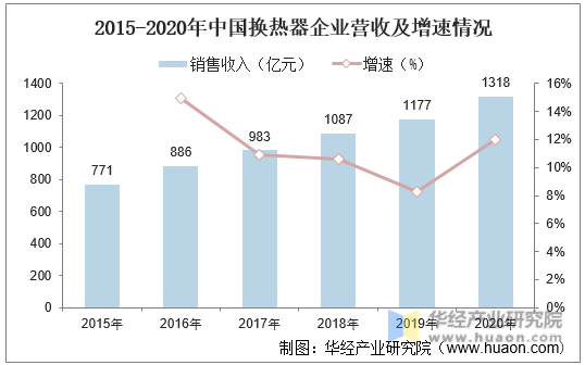 2015-2020年中国换热器企业营收及增速情况