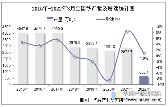 2015年-2022年3月全国纱产量及增速统计图