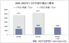 2022年3月中国空调出口数量、出口金额及出口均价统计分析