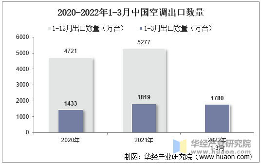 2020-2022年1-3月中国空调出口数量