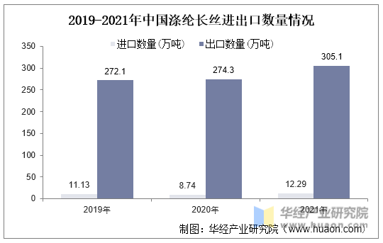 2019-2021年中国涤纶长丝进出口数量情况