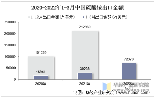 2020-2022年1-3月中国硫酸铵出口金额