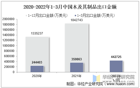 2020-2022年1-3月中国木及其制品出口金额