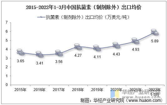 2015-2022年1-3月中国抗菌素（制剂除外）出口均价
