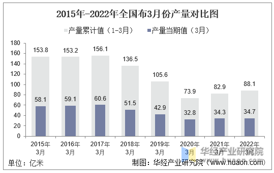 2015年-2022年全国布3月份产量对比图