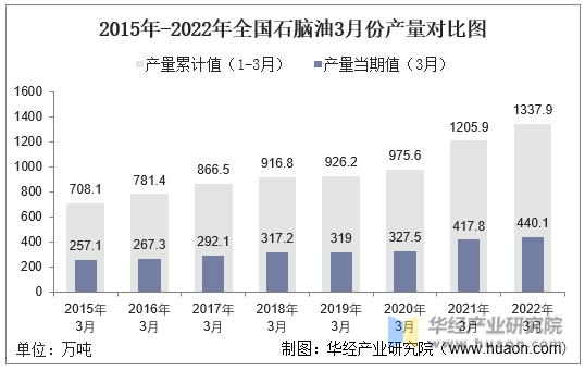 2015年-2022年全国石脑油3月份产量对比图