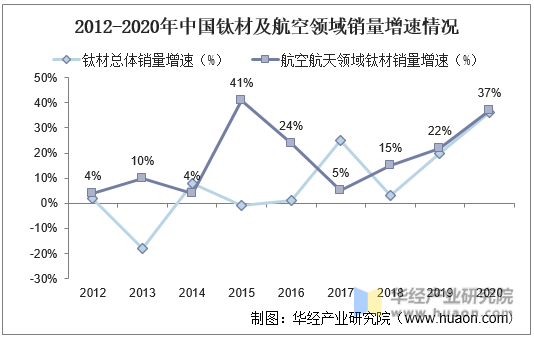 2012-2020年中国钛材及航空领域销量增速情况