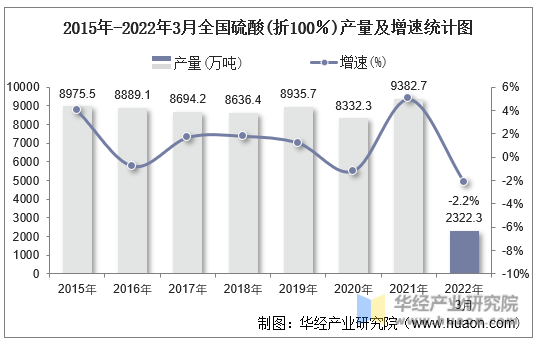 2015年-2022年3月全国硫酸(折100％)产量及增速统计图