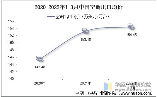2020-2022年1-3月中国空调出口均价