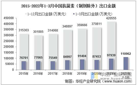 2015-2022年1-3月中国抗菌素（制剂除外）出口金额