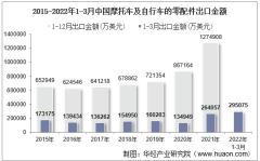 2022年3月中国摩托车及自行车的零配件出口金额统计分析