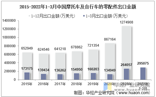 2015-2022年1-3月中国摩托车及自行车的零配件出口金额