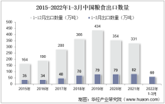 2022年3月中国粮食出口数量、出口金额及出口均价统计分析