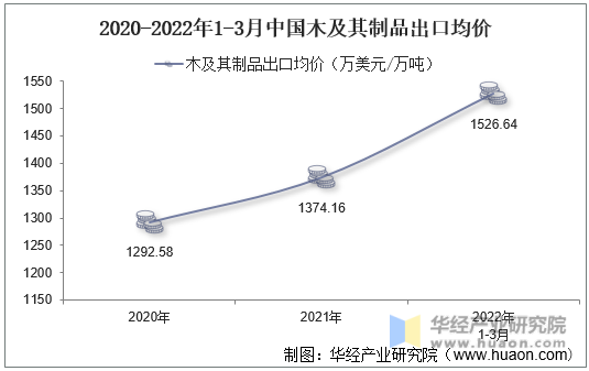 2020-2022年1-3月中国木及其制品出口均价