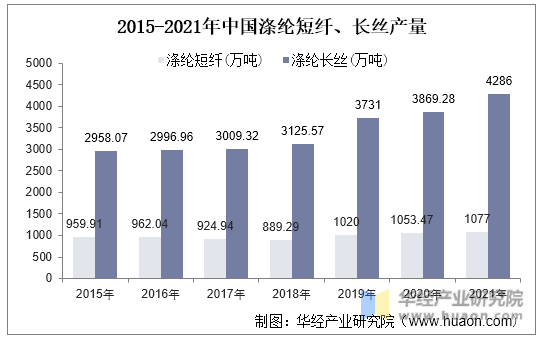 2015-2021年中国涤纶短纤、长丝产量