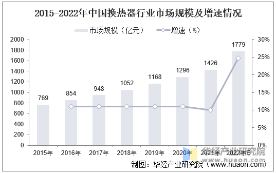 2015-2022年中国换热器行业市场规模及增速情况