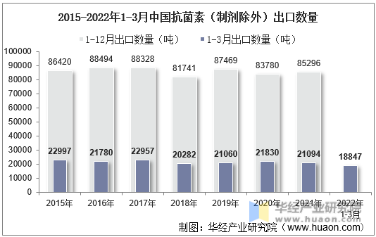 2015-2022年1-3月中国抗菌素（制剂除外）出口数量