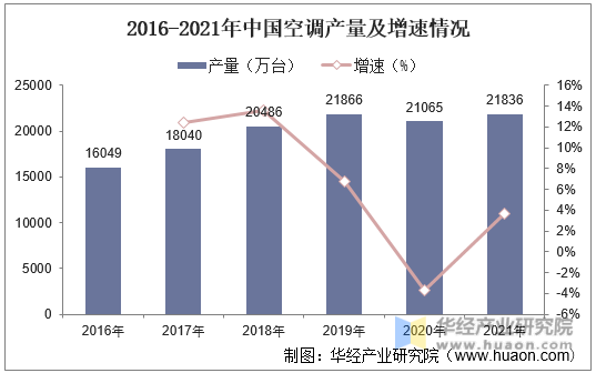 2016-2021年中国空调产量及增速情况