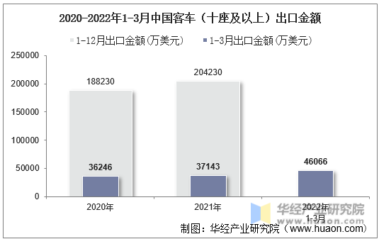 2020-2022年1-3月中国客车（十座及以上）出口金额