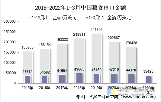2015-2022年1-3月中国粮食出口金额