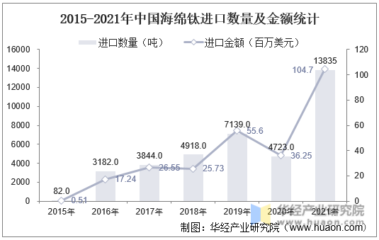 2015-2021年中国海绵钛进口数量及金额统计
