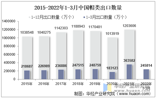 2015-2022年1-3月中国帽类出口数量
