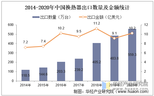 2014-2020年中国换热器出口数量及金额统计