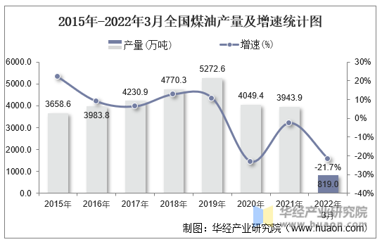 2015年-2022年3月全国煤油产量及增速统计图