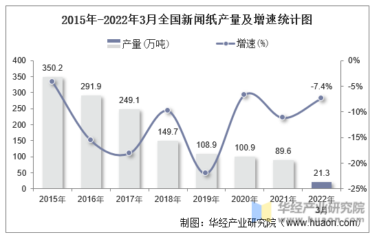 2015年-2022年3月全国新闻纸产量及增速统计图