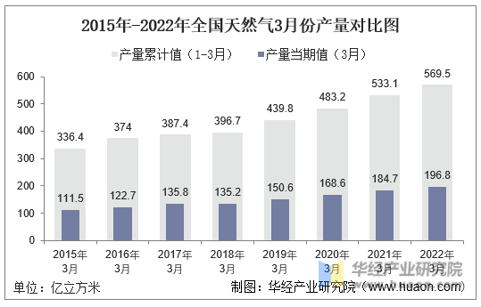 2015年-2022年全国天然气3月份产量对比图