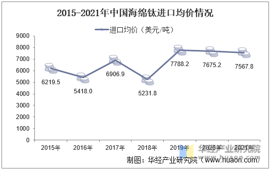 2015-2021年中国海绵钛进口均价情况