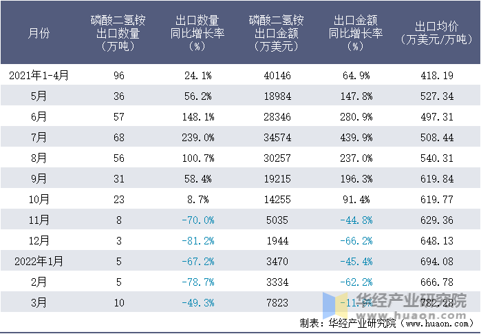 2021-2022年1-3月中国磷酸二氢铵出口情况统计表