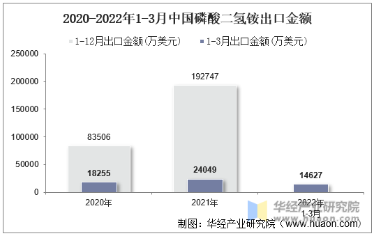2020-2022年1-3月中国磷酸二氢铵出口金额