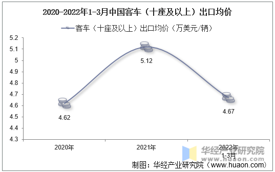 2020-2022年1-3月中国客车（十座及以上）出口均价