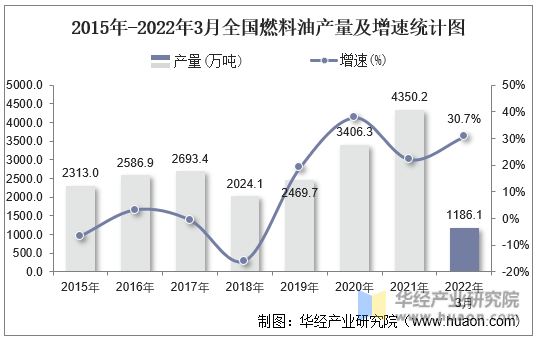 2015年-2022年3月全国燃料油产量及增速统计图