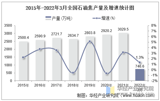 2015年-2022年3月全国石油焦产量及增速统计图