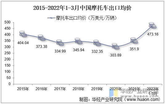 2015-2022年1-3月中国摩托车出口均价