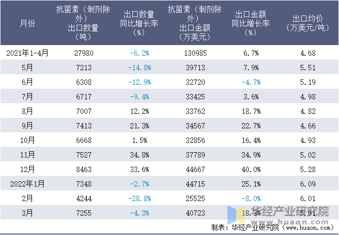 2021-2022年1-3月中国抗菌素（制剂除外）出口情况统计表