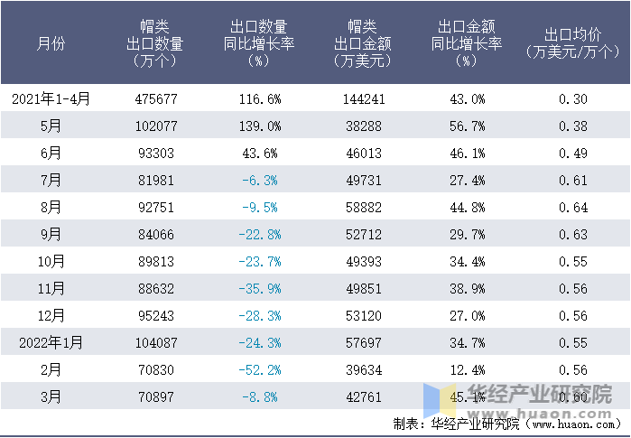 2021-2022年1-3月中国帽类出口情况统计表