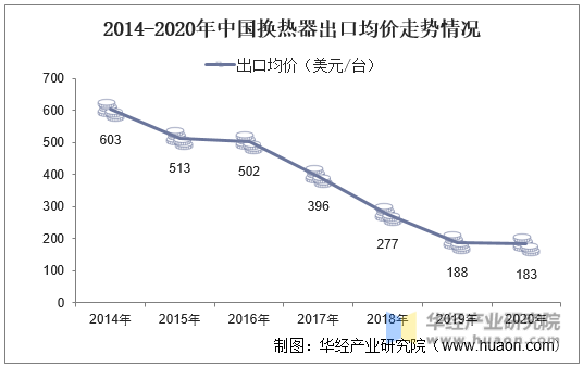 2014-2020年中国换热器出口均价走势情况