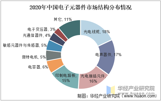 2020年中国电子元器件市场结构分布情况