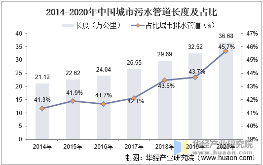 2014-2020年中国城市污水管道长度及占比