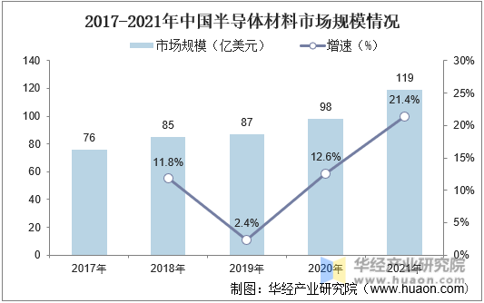 2017-2021年中国半导体材料市场规模情况