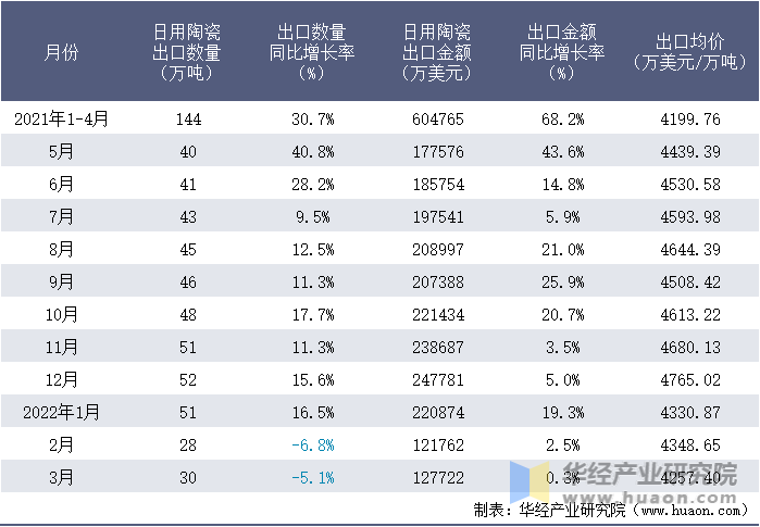 2021-2022年1-3月中国日用陶瓷出口情况统计表