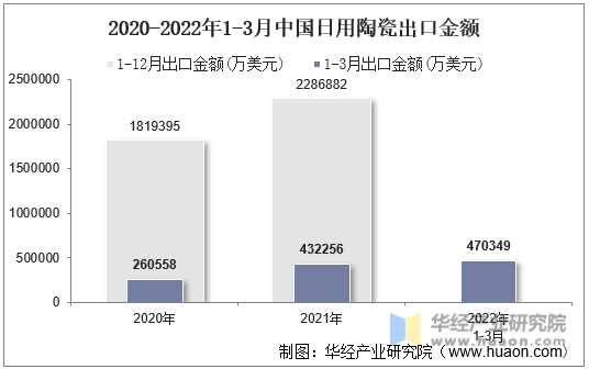 2020-2022年1-3月中国日用陶瓷出口金额