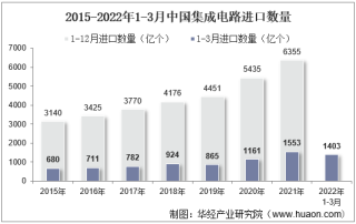 2022年3月中国集成电路进口数量、进口金额及进口均价统计分析