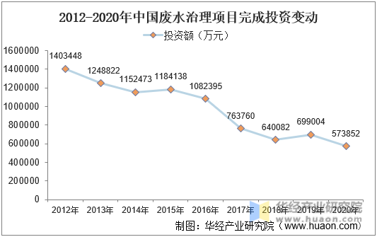 2012-2020年中国废水治理项目完成投资变动