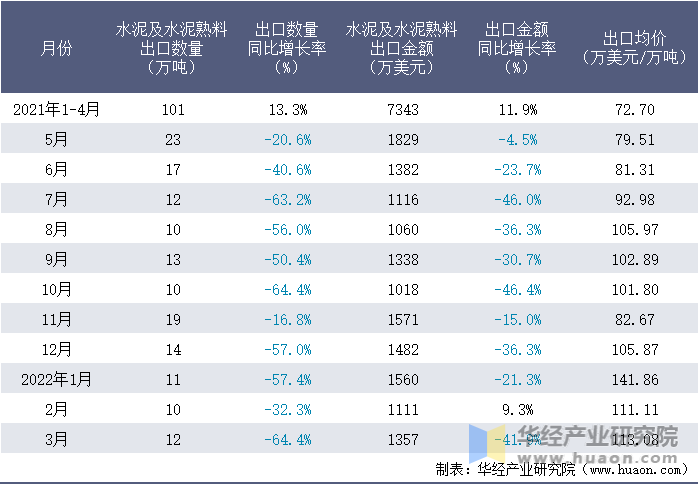 2021-2022年1-3月中国水泥及水泥熟料出口情况统计表