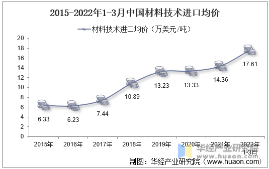 2015-2022年1-3月中国材料技术进口均价